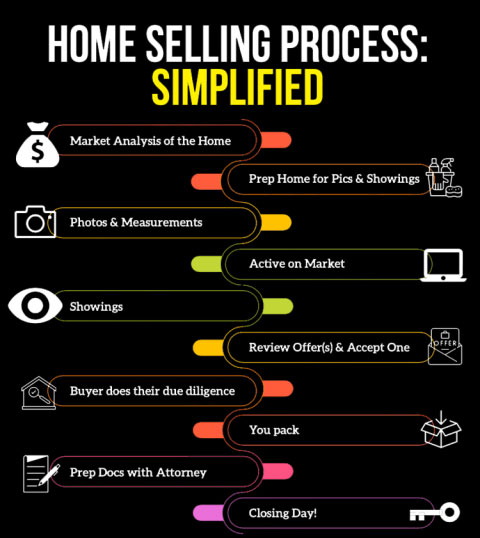 Selling Simplified